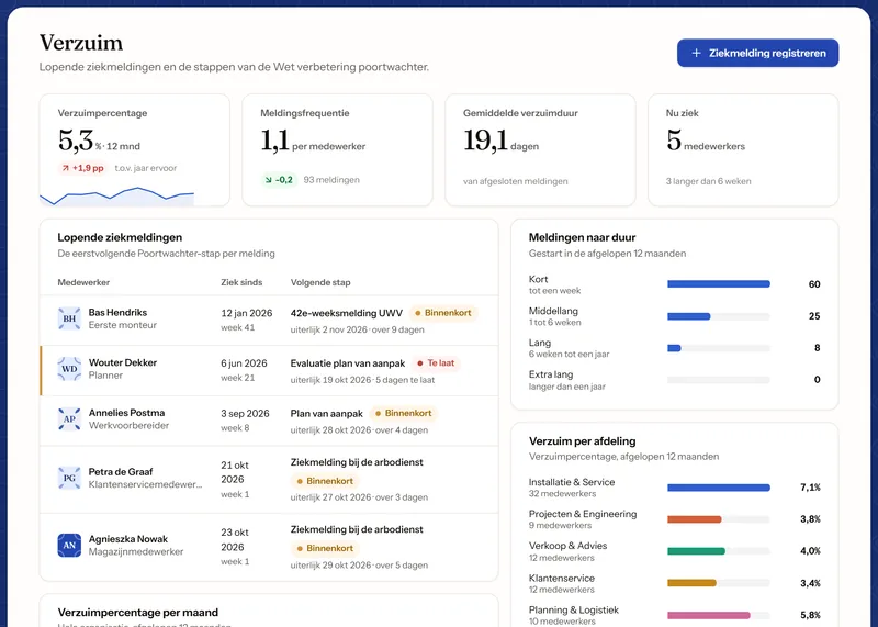 Het scherm Verzuim in Celest: een verzuimpercentage van 5,3%, de meldingsfrequentie en gemiddelde verzuimduur, de lopende ziekmeldingen met per melding de volgende Poortwachter-stap en termijn, en het verzuim per afdeling.
