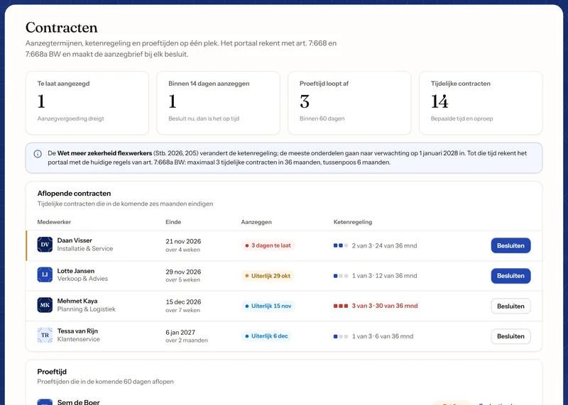 Het scherm Contracten in Celest: één contract te laat aangezegd, één om binnen 14 dagen over te besluiten, drie proeftijden die aflopen, en de aflopende contracten met hun aanzegdatum en plek in de ketenregeling.