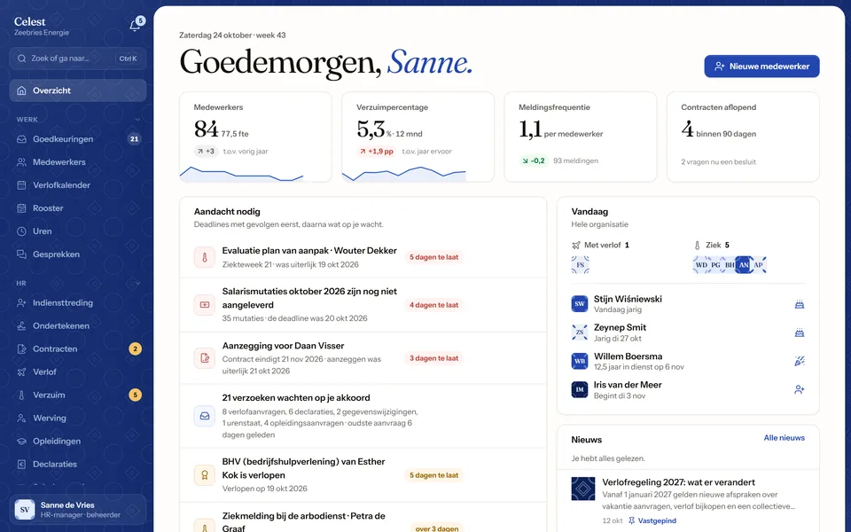 Het startscherm van Celest voor een HR-manager: aantal medewerkers, verzuimpercentage en aflopende contracten, een lijst met verlopen termijnen zoals een evaluatie volgens de Poortwachter en een aanzegging, en wie er vandaag afwezig is.