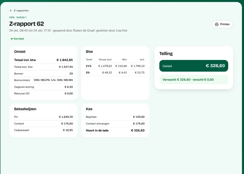 Z-rapport 62 van Kassa 1 in Peridot, van 08:45 tot 17:10: een omzet van €1.842,85 incl. btw over 29 bonnen, btw tegen 21% en 9%, betalingen met pin, contant en cadeaukaart, en een telling van €326,60 in de lade, precies zoals verwacht.