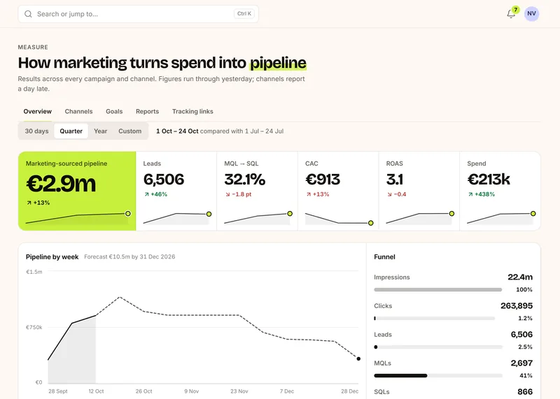Results in Prism: marketing-sourced pipeline of €2.9 million, leads, the share of leads that reach sales, cost per customer, return on ad spend and spend, each with its change and a small trend line, a chart of pipeline by week with a dashed forecast, and a funnel from impressions to won deals.