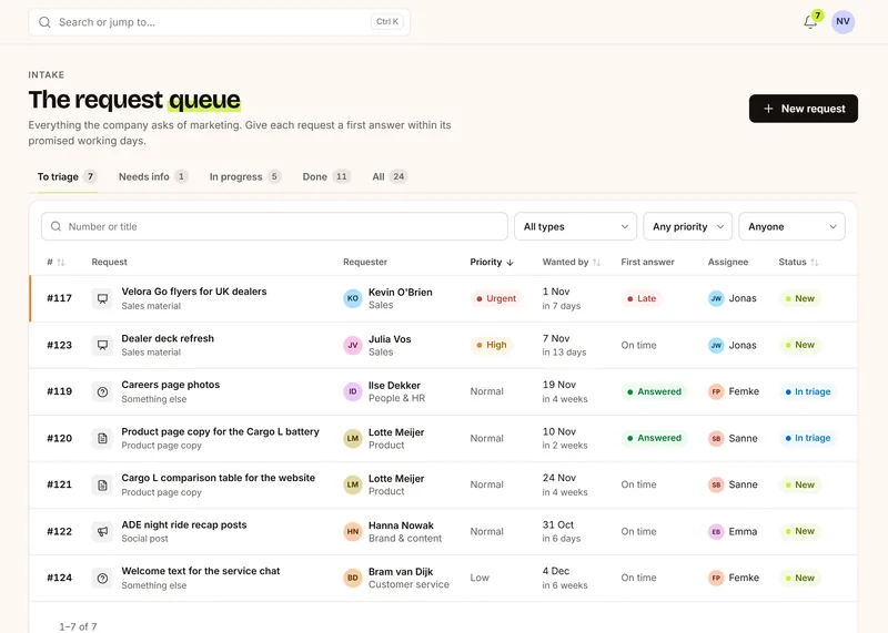 The request queue in Prism: seven requests to triage, such as flyers for UK dealers, a refreshed dealer deck and copy for a product page, each with the requester, priority, the date it is wanted, whether the first answer is on time, the assignee and the status.