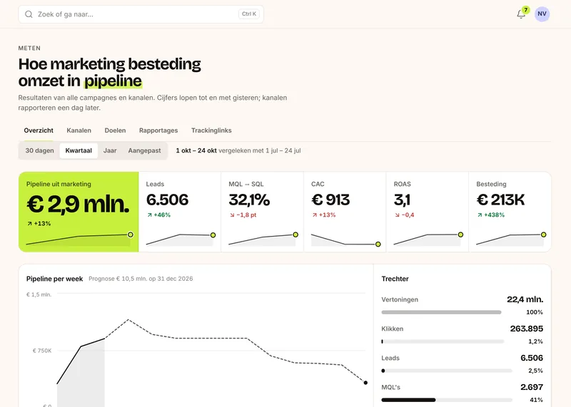 Resultaten in Prism: een pipeline uit marketing van € 2,9 miljoen, leads, het deel van de leads dat sales bereikt, kosten per klant, ROAS en besteding, elk met de verandering en een kleine trendlijn, een grafiek van de pipeline per week met een gestippelde prognose, en een trechter van vertoningen tot gewonnen deals.