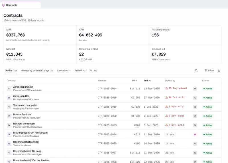 The contracts screen in Zenit: monthly and yearly recurring revenue, active contracts, new and churned revenue this quarter, 22 contracts renewing within 90 days, and a list with each contract's monthly amount, end date and notice date, the passed ones in red.
