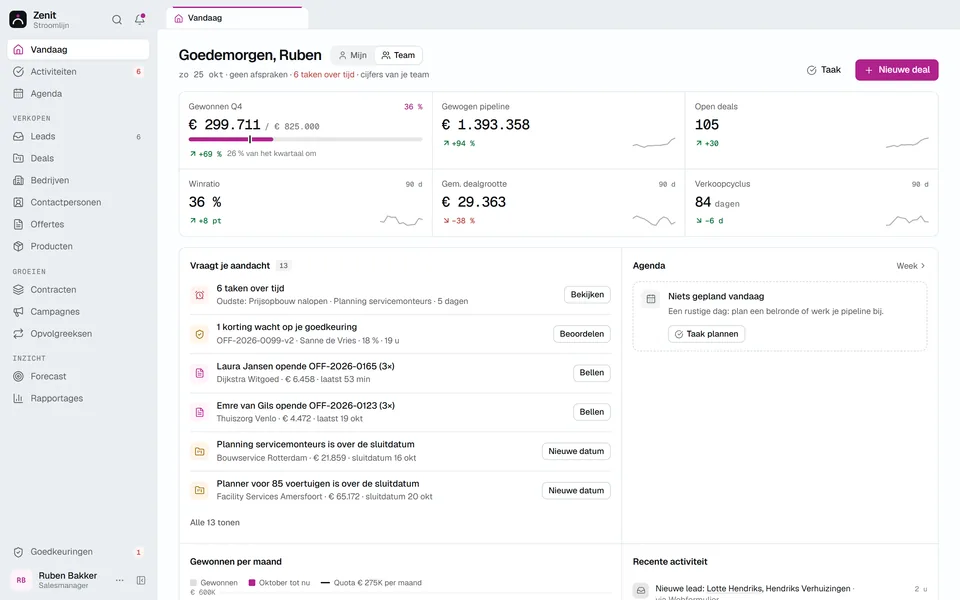 Het startscherm van een salesmanager in Zenit: gewonnen dit kwartaal tegenover de quota, de gewogen pipeline, open deals, winratio, gemiddelde dealgrootte en verkoopcyclus, en een lijst met wat aandacht vraagt, zoals een korting om goed te keuren en offertes die een klant heeft geopend.